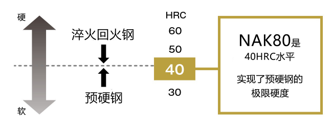塑料成形模具,精密塑料模具用鋼,預(yù)硬鋼