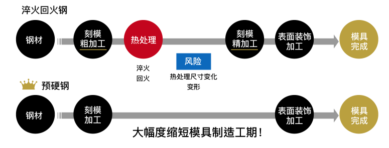 塑料成形模具,精密塑料模具用鋼,預(yù)硬鋼